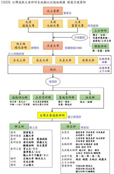 神明位階圖|神明階級好難懂？神明組織表讓人一目瞭然